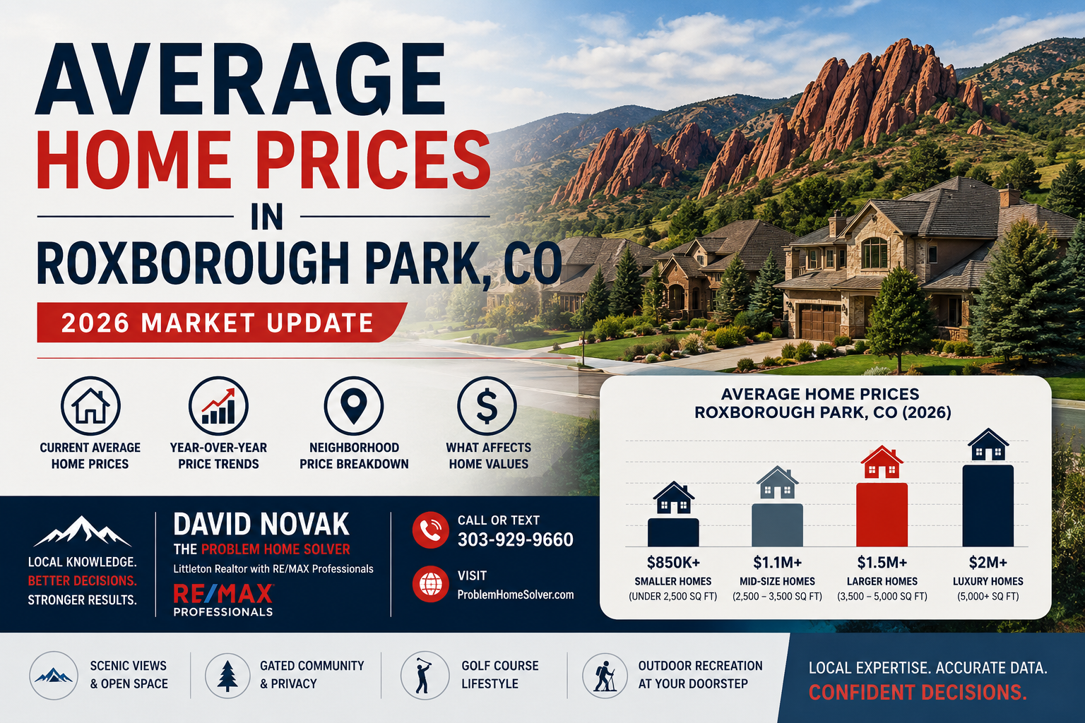 Average Home Prices in Roxborough Park, CO (2026)